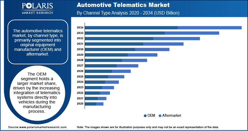 Automotive Telematics Market Size